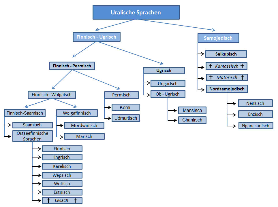 Uralische Sprachen Kulturen der uralischen Völker Wiki der